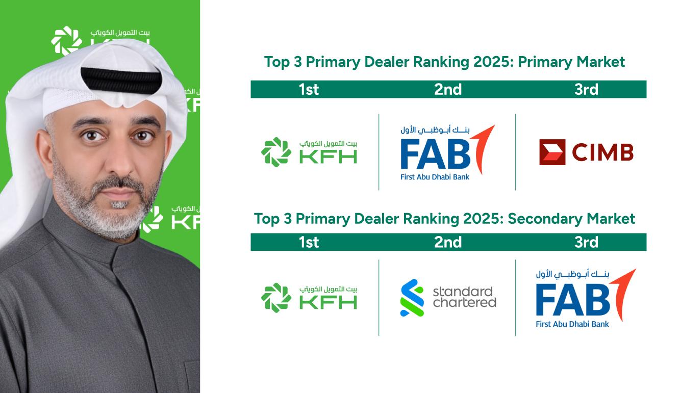 KFH Leads IILM 2025 Program Issuances