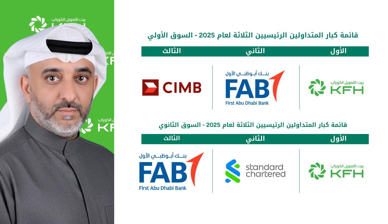بيت التمويل الكويتى يحقق المركز الأول في إصدارات برنامج مؤسسة إدارة السيولة الاسلامية الدولية لعام 2025